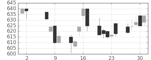 郵船の日足チャート(1996年5月)