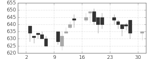 郵船の日足チャート(1996年6月)
