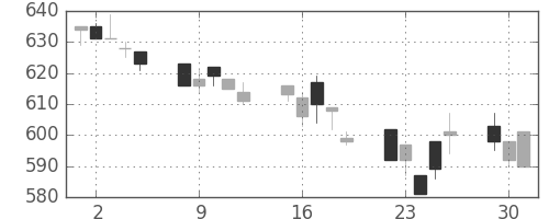 郵船の日足チャート(1996年7月)