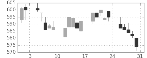 郵船の日足チャート(1996年8月)