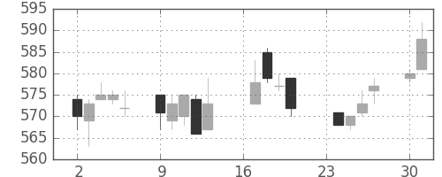 郵船の日足チャート(1996年9月)