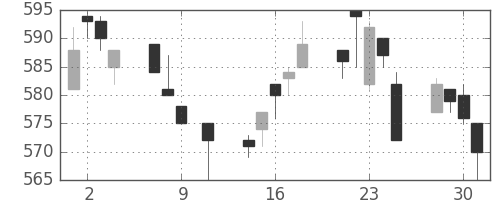 郵船の日足チャート(1996年10月)
