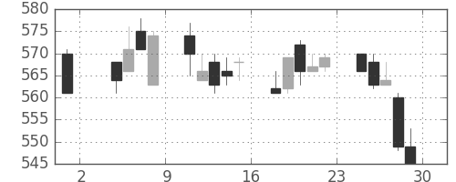 郵船の日足チャート(1996年11月)