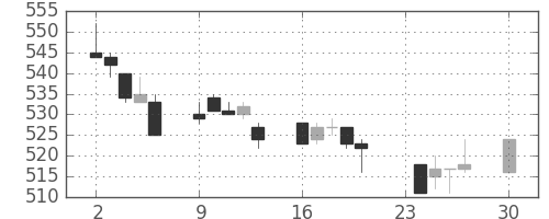 郵船の日足チャート(1996年12月)