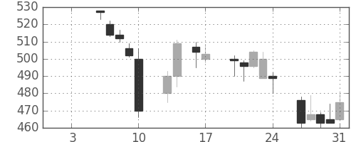 郵船の日足チャート(1997年1月)