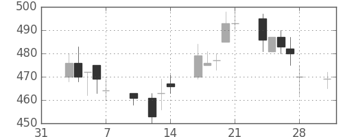 郵船の日足チャート(1997年2月)