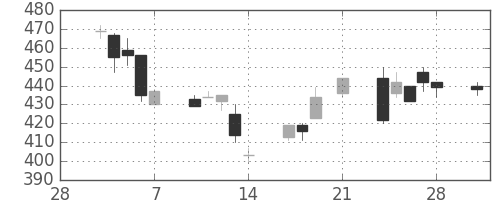 郵船の日足チャート(1997年3月)