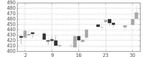 郵船の日足チャート(1997年4月)