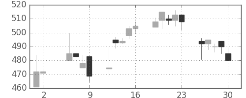 郵船の日足チャート(1997年5月)
