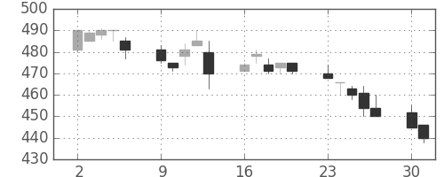 郵船の日足チャート(1997年6月)