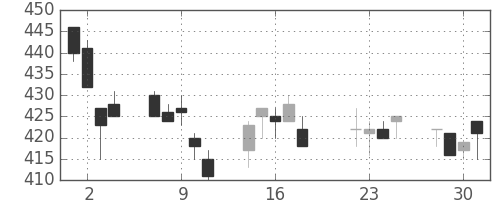 郵船の日足チャート(1997年7月)