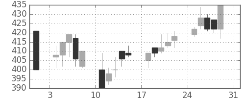 郵船の日足チャート(1997年8月)