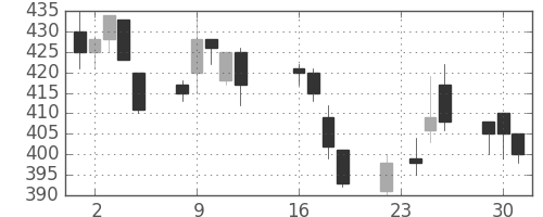 郵船の日足チャート(1997年9月)
