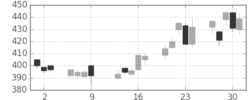 郵船の日足チャート(1997年10月)