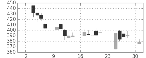 郵船の日足チャート(1997年11月)