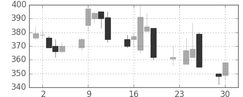 郵船の日足チャート(1997年12月)