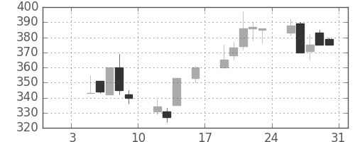 郵船の日足チャート(1998年1月)