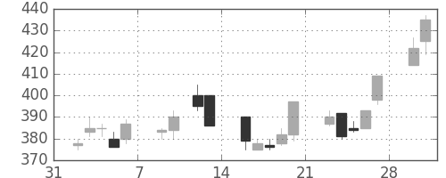 郵船の日足チャート(1998年2月)