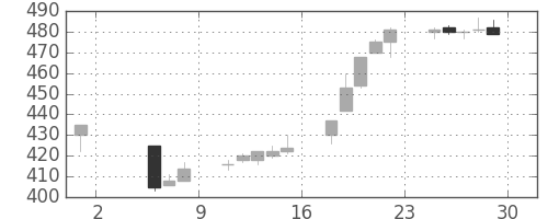 郵船の日足チャート(1998年5月)