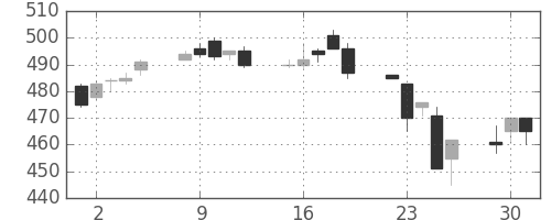 郵船の日足チャート(1998年6月)
