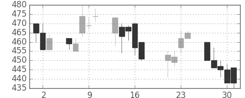郵船の日足チャート(1998年7月)
