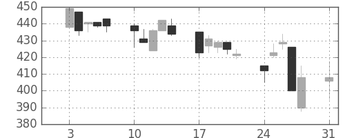 郵船の日足チャート(1998年8月)