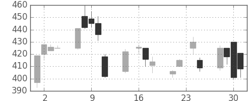 郵船の日足チャート(1998年9月)