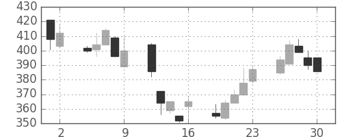 郵船の日足チャート(1998年10月)