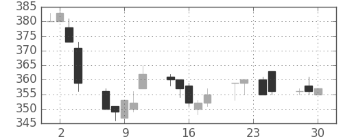 郵船の日足チャート(1998年12月)