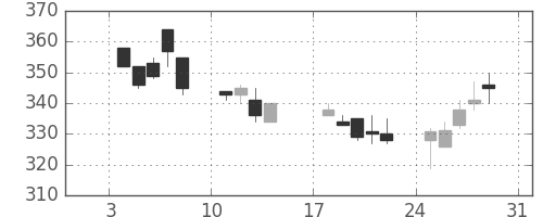 郵船の日足チャート(1999年1月)