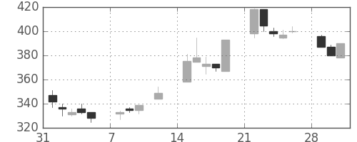 郵船の日足チャート(1999年2月)