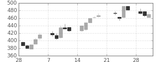 郵船の日足チャート(1999年3月)