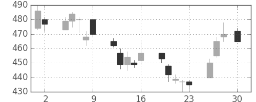 郵船の日足チャート(1999年4月)