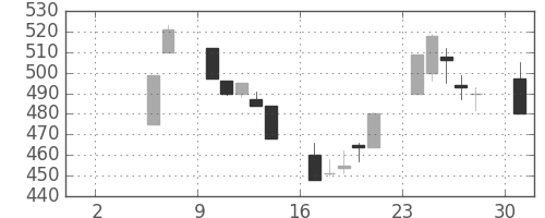 郵船の日足チャート(1999年5月)