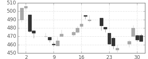 郵船の日足チャート(1999年6月)