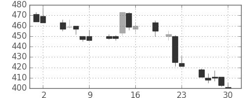 郵船の日足チャート(1999年7月)