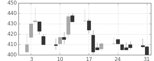 郵船の日足チャート(1999年8月)