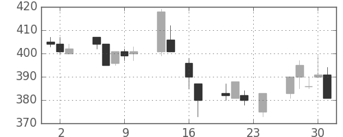 郵船の日足チャート(1999年9月)