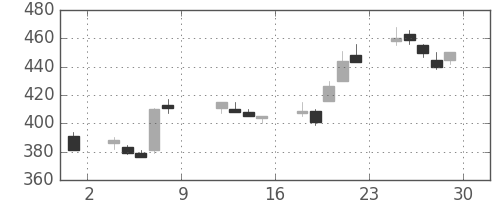 郵船の日足チャート(1999年10月)