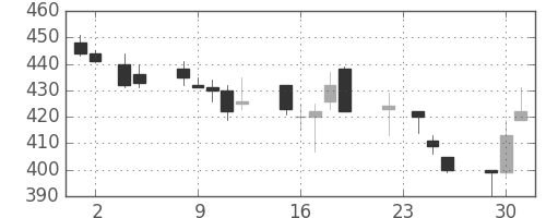 郵船の日足チャート(1999年11月)