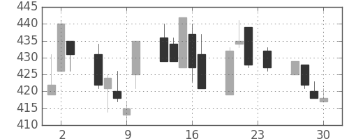 郵船の日足チャート(1999年12月)