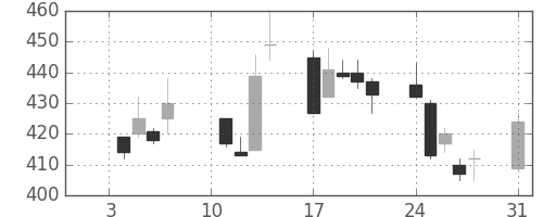 郵船の日足チャート(2000年1月)