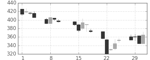 郵船の日足チャート(2000年2月)