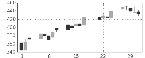 郵船の日足チャート(2000年3月)