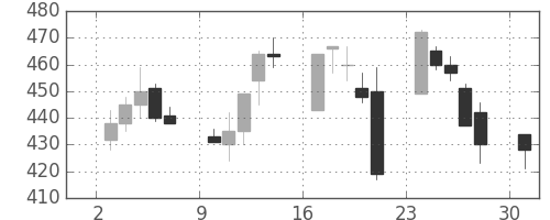 郵船の日足チャート(2000年4月)