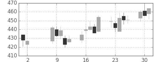郵船の日足チャート(2000年5月)