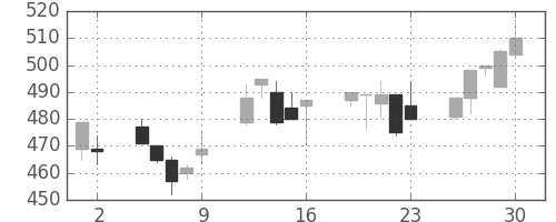 郵船の日足チャート(2000年6月)