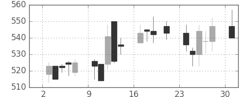 郵船の日足チャート(2000年7月)