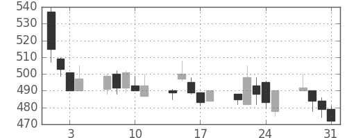 郵船の日足チャート(2000年8月)