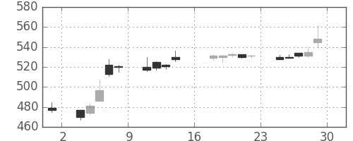 郵船の日足チャート(2000年9月)